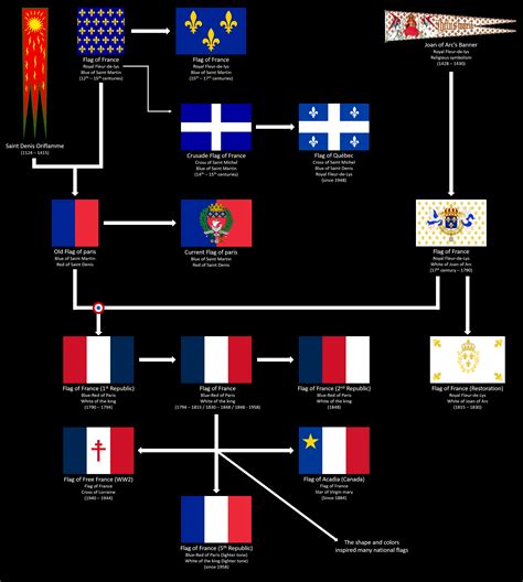 french flag evolution